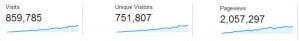 Google Analytics | SEO brought 751,807 Unique Visitors