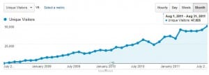 Google Analytics | SEO brought 47,000 Unique Visitors In One Month