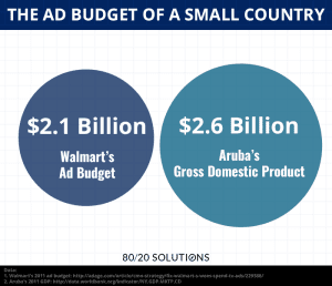 The Ad Budget of a Small Country?