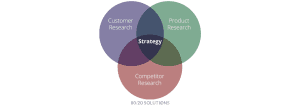Research Drives Strategy