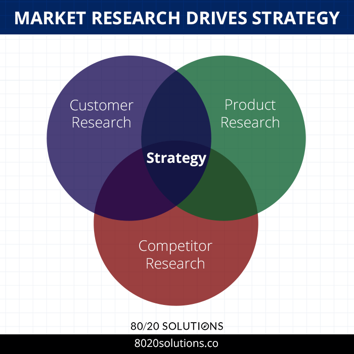 Research Drives Strategy