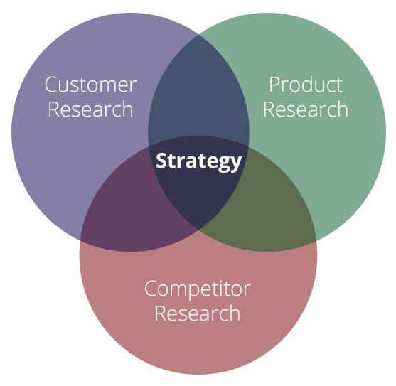 Research is at the heart of Strategy